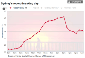 Sydney's Heatwave